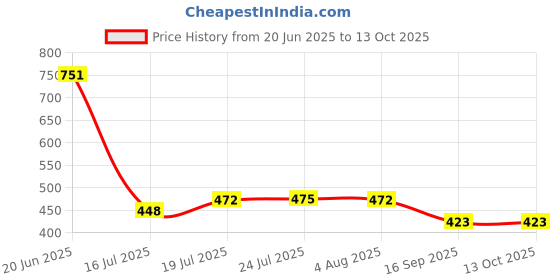 flipkart.com ardnib Chimney 6 inch Aluminium Flexible Duct 6 Feet pipe With Cowl For All Brand Of Chimneys Hose Pipe ardnib Price History Graph from 20 Jun 2025 to 13 Oct 2025