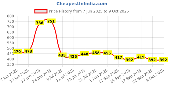 flipkart.com ardnib Chimney pipe 6 Inch 4 Feet With Kit Hose Pipe ardnib Price History Graph from 7 Jun 2025 to 8 Oct 2025