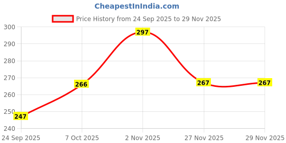 flipkart.com ardnib Chimney Pipe 6 inch Square Cowl/Ventilation Cap/Air Cap Cover/Grill Jali/ Air Vent Cover For Anti Birds Hose Pipe ardnib Price History Graph from 24 Sep 2025 to 28 Nov 2025