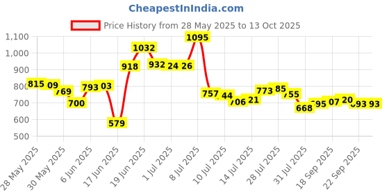 flipkart.com ardnib Chimney Pipe 6inch with air cap and aluminium tape (10ft) (Chimney Installation Kit) Hose Pipe ardnib Price History Graph from 28 May 2025 to 12 Oct 2025