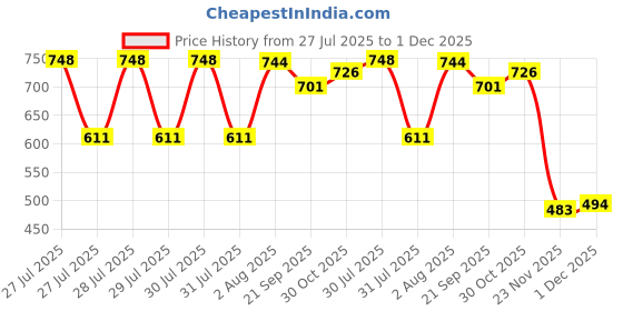 flipkart.com ardnib Kitchen Chimney Pipe 6inch expandable upto 10ft (3metre) Hose Pipe ardnib Price History Graph from 27 Jul 2025 to 1 Dec 2025