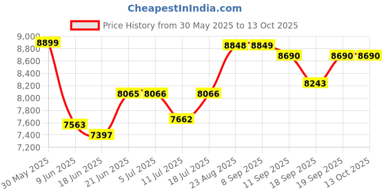 flipkart.com ardnib Nova BK 60cm, Auto Clean Chimney with Gesture Control, 7 Yrs Motor Warranty, Auto Clean Wall Mounted Black 1450 CMH Chimney ardnib Price History Graph from 30 May 2025 to 13 Oct 2025