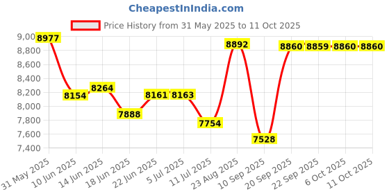 flipkart.com ardnib Nova Filterless BK 60cm, Auto Clean, Gesture Control, 7 Yrs Motor Warranty, Auto Clean Wall Mounted Black 1450 CMH Chimney ardnib Price History Graph from 31 May 2025 to 10 Oct 2025