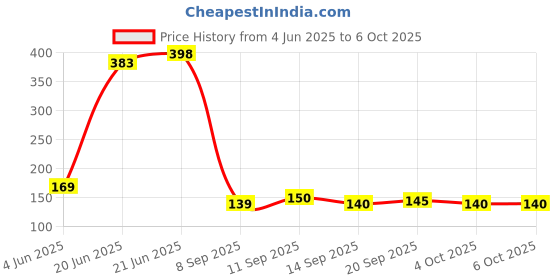 flipkart.com ardnib PVC Chimney Pipe Reducer 6inch to 5 & 4inch Converter Cone Reducer for Pipe Hose Pipe ardnib Price History Graph from 4 Jun 2025 to 6 Oct 2025