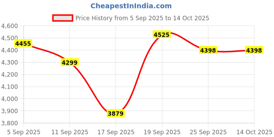 flipkart.com ardnib Supreme BK 60, 1050 CMH Suction, 5 Yrs Motor Warranty, Baffle Filters, Wall Mounted Black 1050 CMH Chimney ardnib Price History Graph from 5 Sep 2025 to 14 Oct 2025