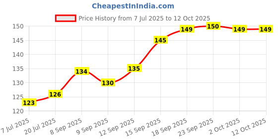 flipkart.com ardo 3-in-1 soap dispenser for kitchen 400 ml Liquid, Soap Dispenser Scrub Pad ardo Price History Graph from 7 Jul 2025 to 12 Oct 2025