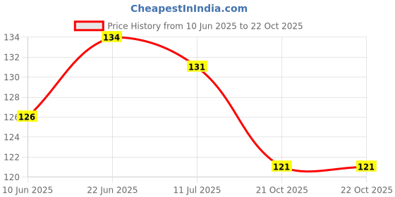 flipkart.com ardo 5 Pcs Kitchen & Household Cleaning Sponge Wipe ardo Price History Graph from 10 Jun 2025 to 21 Oct 2025