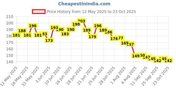 flipkart.com ardo Super Absorbent Scrub Pad, Sponge Wipe ardo Price History Graph from 12 May 2025 to 23 Oct 2025