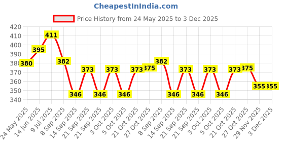 flipkart.com ardour house Multipurpose Silicone Round Hot Mat for Kitchen and Dining/Hot Plate Stand Silicon Trivet ardour house Price History Graph from 24 May 2025 to 3 Dec 2025