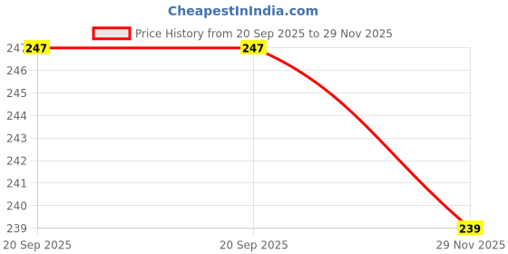 flipkart.com ardra enterprise Adjustable Slimming Strap Face Shaping Mask ardra enterprise Price History Graph from 20 Sep 2025 to 29 Nov 2025