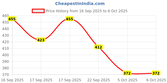 flipkart.com arduino Arduino_UNO_SMD with cable Micro Controller Board Electronic Hobby Kit arduino Price History Graph from 16 Sep 2025 to 6 Oct 2025