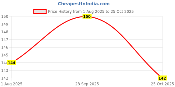flipkart.com arduino Female To Female Dupont Interconnect Electronic Hobby Kit arduino Price History Graph from 1 Aug 2025 to 25 Oct 2025