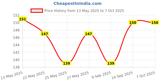 flipkart.com arduino HC-SR04 Ultrasonic Distance Measurement Transducer Module Sensor Educational Electronic Hobby Kit arduino Price History Graph from 13 May 2025 to 6 Oct 2025