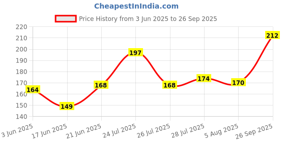 flipkart.com arduino M222 HC-SR501 IR Pyroelectric Infrared IR PIR Motion Sensor Detector Module Temperature Sensor and Controller Electronic Hobby Kit arduino Price History Graph from 3 Jun 2025 to 26 Sep 2025