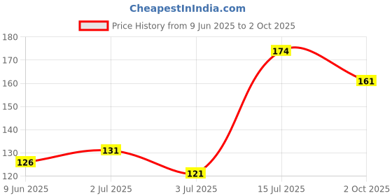 flipkart.com arduino M417 3pcs RED Laser 650nm 6mm 3V 5mW Dot Diode Module Copper Head Electronic Components Electronic Hobby Kit arduino Price History Graph from 9 Jun 2025 to 2 Oct 2025