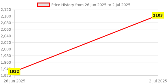 flipkart.com revert mart Arduino Mega 2560 revert mart Price History Graph from 26 Jun 2025 to 2 Jul 2025