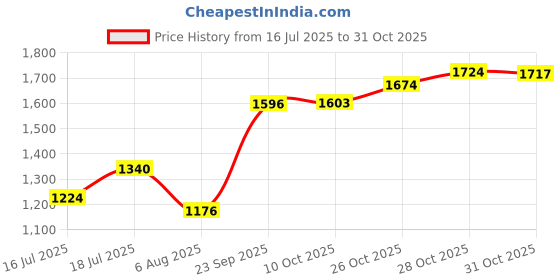 flipkart.com floricx Arduino Mega 2560 Rev3 Microprocessor Development Board with Cable Electronic Components Electronic Hobby Kit floricx Price History Graph from 16 Jul 2025 to 28 Oct 2025