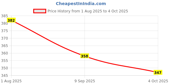 flipkart.com arduino nano Arduino_Nano_WIth _cable Micro Controller Board Electronic Hobby Kit arduino nano Price History Graph from 1 Aug 2025 to 4 Oct 2025