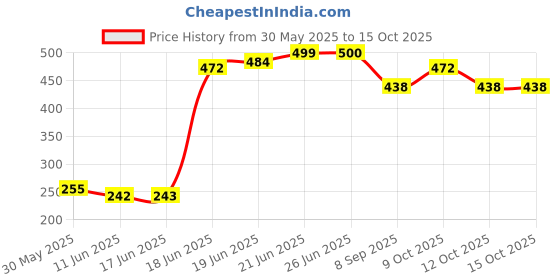 flipkart.com shatam Arduino Nano V3.0 Board soldered Without USB cable Electronic Components Electronic Hobby Kit shatam Price History Graph from 30 May 2025 to 14 Oct 2025