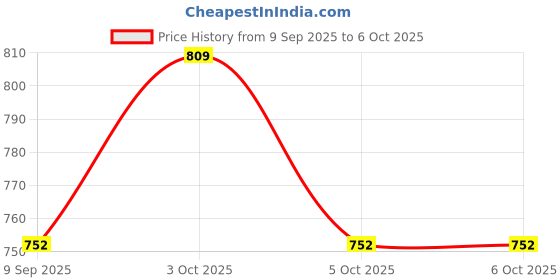 flipkart.com veerobot Arduino Uno veerobot Price History Graph from 9 Sep 2025 to 5 Oct 2025