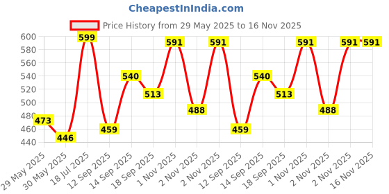 flipkart.com arduino uno Arduino_uno_smd_r3 Micro Controller Board Electronic Hobby Kit arduino uno Price History Graph from 29 May 2025 to 16 Nov 2025