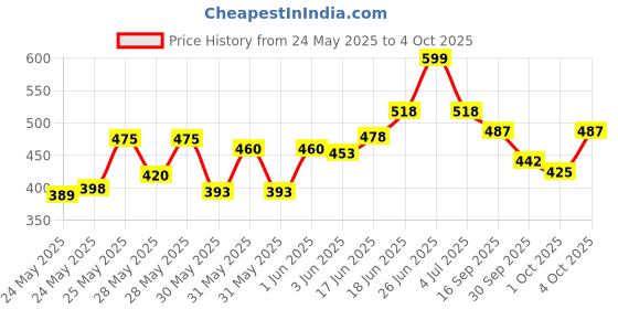 flipkart.com devsstore Arduino UNO R3 CH340 Development Microcontroller Board SMD Version With Cable, Educational Electronic Hobby Kit devsstore Price History Graph from 24 May 2025 to 4 Oct 2025