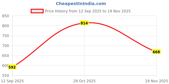 flipkart.com khurafatilabs Arduino UNO R3 with USB Cable Micro Controller Board Electronic Hobby Kit khurafatilabs Price History Graph from 12 Sep 2025 to 19 Nov 2025