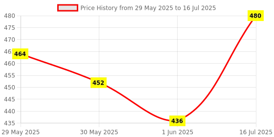 flipkart.com techno kitz Arduino Uno Smd With Cable Micro Controller Board Electronic Hobby Kit techno kitz Price History Graph from 29 May 2025 to 16 Jul 2025