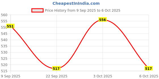 flipkart.com arduino uno Arduino_Uno_Dip With Upload cable Micro Controller Board Electronic Hobby Kit arduino uno Price History Graph from 9 Sep 2025 to 6 Oct 2025