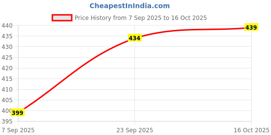 flipkart.com arduino Arduino_Uno_SMD and Raindrop sensor with USB cabel Micro Controller Board Electronic Hobby Kit arduino Price History Graph from 7 Sep 2025 to 16 Oct 2025