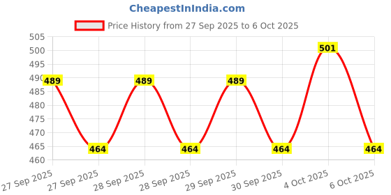 flipkart.com arduino Arduino_UNO_SMD and Ultrasonic Sensor with USB upload cable Combo Micro Controller Board Electronic Hobby Kit arduino Price History Graph from 27 Sep 2025 to 6 Oct 2025