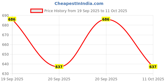 flipkart.com arduino Arduino_Uno_SMD with USB cabel Combo (Pack of 2) Micro Controller Board Electronic Hobby Kit arduino Price History Graph from 19 Sep 2025 to 11 Oct 2025