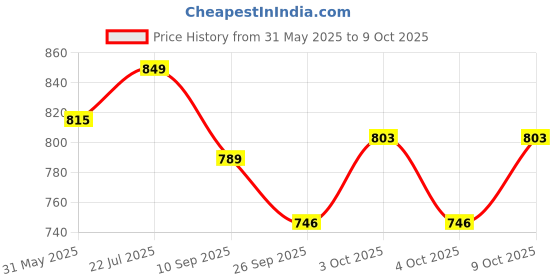 flipkart.com axg new goal Arduous (4 Fluorescent Aluminium Racquets, 3 Shuttlecocks, 1 Net and 2 Covers) Badminton Kit axg new goal Price History Graph from 31 May 2025 to 9 Oct 2025