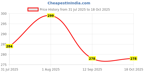 flipkart.com are Rose Quartz Natural Healing Tumbled Stone Polished Oval Crystal Pebbles are Price History Graph from 31 Jul 2025 to 18 Oct 2025