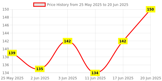 flipkart.com osteocare are_15 tablets osteocare Price History Graph from 25 May 2025 to 20 Jun 2025