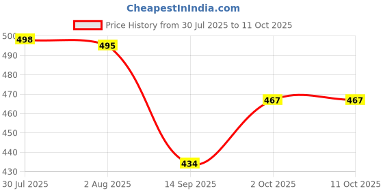 flipkart.com arean 5- Auto Inlet Pipe For Top Load Fully Automatic Washing Machine 5 Meter Hose Pipe arean Price History Graph from 30 Jul 2025 to 10 Oct 2025