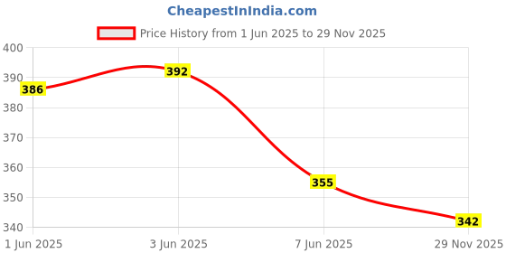 flipkart.com areca designer Women Solid A-line Black Skirt areca designer Price History Graph from 1 Jun 2025 to 29 Nov 2025