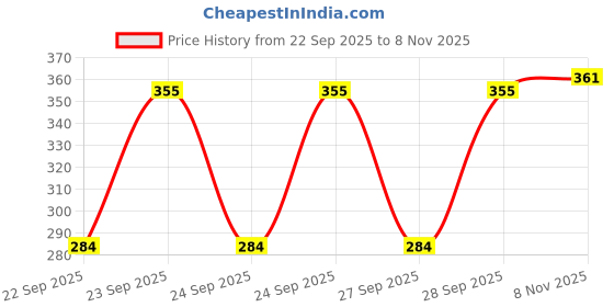 flipkart.com areca designer Women Solid A-line Black Skirt areca designer Price History Graph from 22 Sep 2025 to 8 Nov 2025