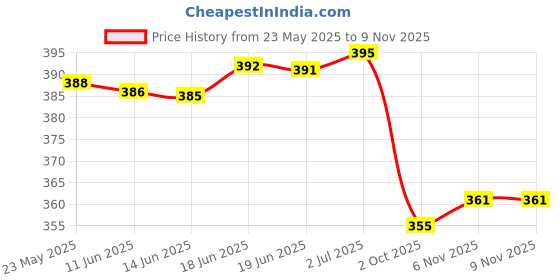 flipkart.com areca designer Women Solid Flared Black Skirt areca designer Price History Graph from 23 May 2025 to 7 Nov 2025