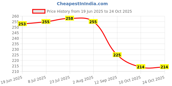 flipkart.com vahissh life inc Areca Leaf Serving Bowl Disposable vahissh life inc Price History Graph from 19 Jun 2025 to 24 Oct 2025