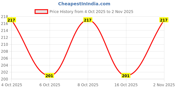 flipkart.com agri club Areca Leaf Soup Bowl Areca leaf Disposable bowl Disposable agri club Price History Graph from 4 Oct 2025 to 2 Nov 2025