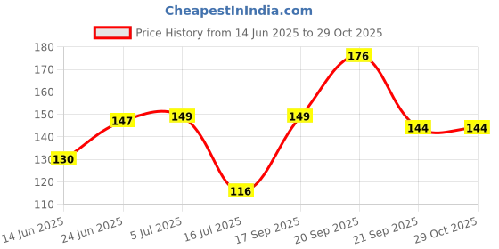 flipkart.com ayodhya bhakti Areca Leaf Vegetable Bowl Disposable ayodhya bhakti Price History Graph from 14 Jun 2025 to 28 Oct 2025