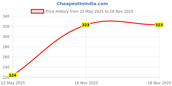 flipkart.com nelgates Areca Palm Fertilizer Nourishing Your Palm for Lush Growth Fertilizer nelgates Price History Graph from 22 May 2025 to 17 Nov 2025