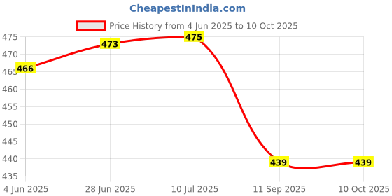 flipkart.com bk mart Areca Palm Tree with 12 Long Leaves Artificial Plantwith Pot bk mart Price History Graph from 4 Jun 2025 to 9 Oct 2025