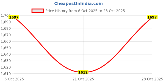 flipkart.com areeb Men Solid Single Breasted Casual, Festive & Wedding, Party, Formal, Wedding Blazer areeb Price History Graph from 6 Oct 2025 to 21 Oct 2025