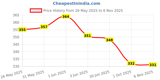 flipkart.com areeba collection Pack of 2 Women Flared Maroon, Black Viscose Rayon Trousers areeba collection Price History Graph from 26 May 2025 to 6 Nov 2025