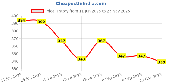 flipkart.com areeba collection Pack of 2 Women Regular Fit Black, Maroon, White Viscose Rayon Trousers areeba collection Price History Graph from 11 Jun 2025 to 23 Nov 2025