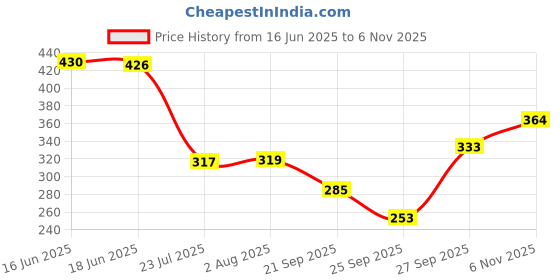 flipkart.com areeba fashion Women Full Sleeve Solid Hooded Sweatshirt areeba fashion Price History Graph from 16 Jun 2025 to 6 Nov 2025