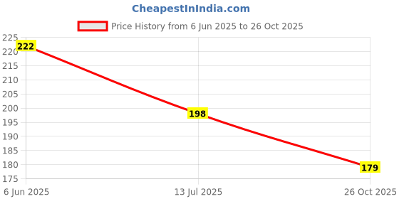flipkart.com areevanz Women Shapewear areevanz Price History Graph from 6 Jun 2025 to 26 Oct 2025