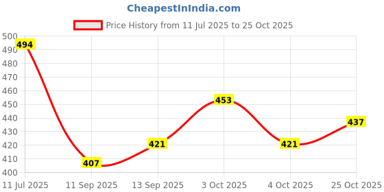 flipkart.com areezdeal Car Key Cover areezdeal Price History Graph from 11 Jul 2025 to 25 Oct 2025